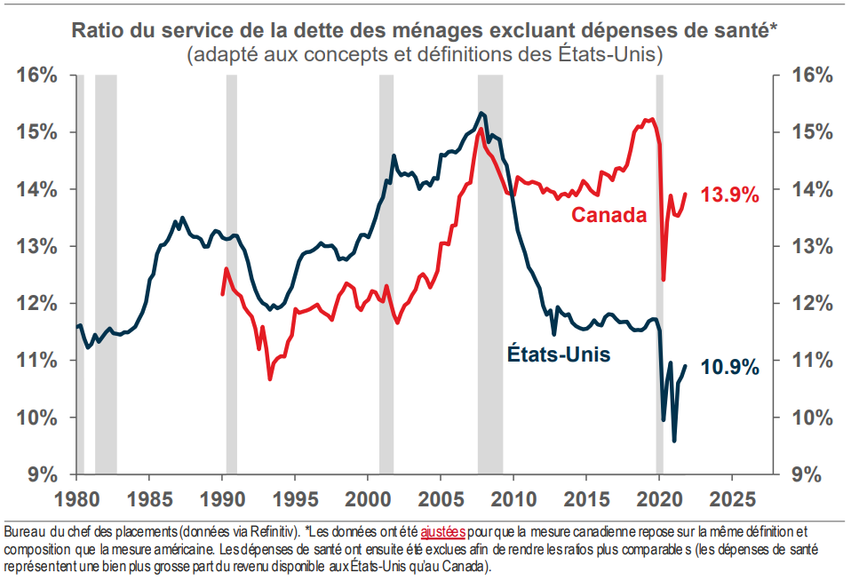 Diagramme du ratio du service de la dette des ménages aux États-Unis et au Canada