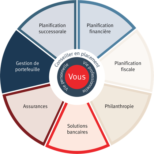 Une roue qui représente sept schémas sur l'expertise en gestion du patrimoine.