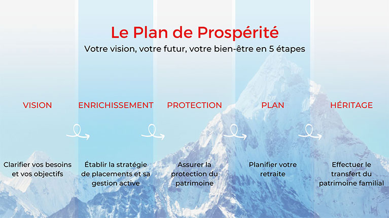 Visuel représentant le plan de prospérité en 5 étapes passant par la vision, l'enrichissement, la protection, le plan et l'héritage.